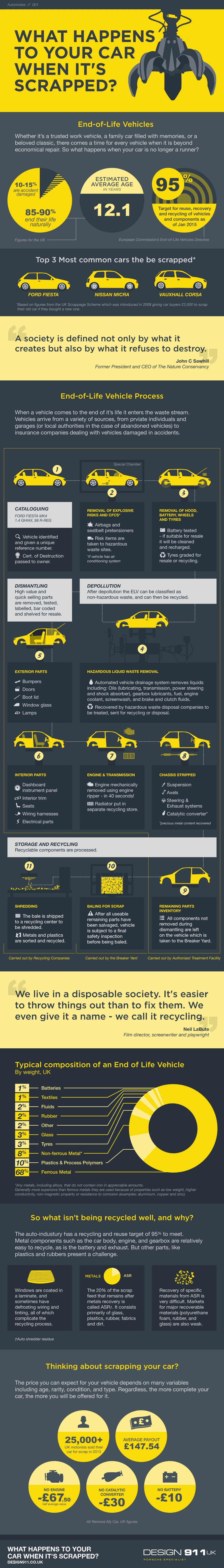 What Happens To Your Car After It'S Scrapped? - Infoingraph